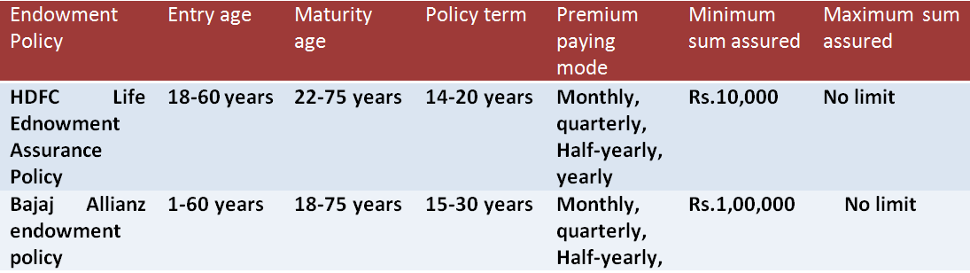 Best endowment policies in India