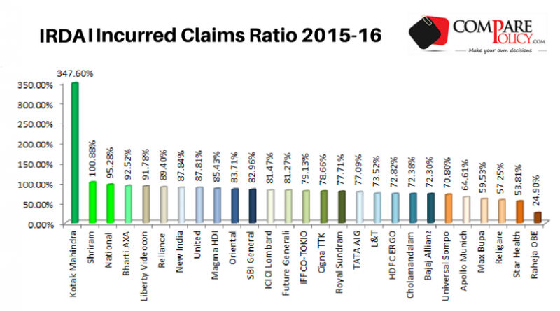 IRDAI Incurred Claims Ratio 201516