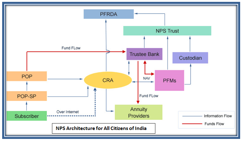 NPS Architecture for All Citizens of India