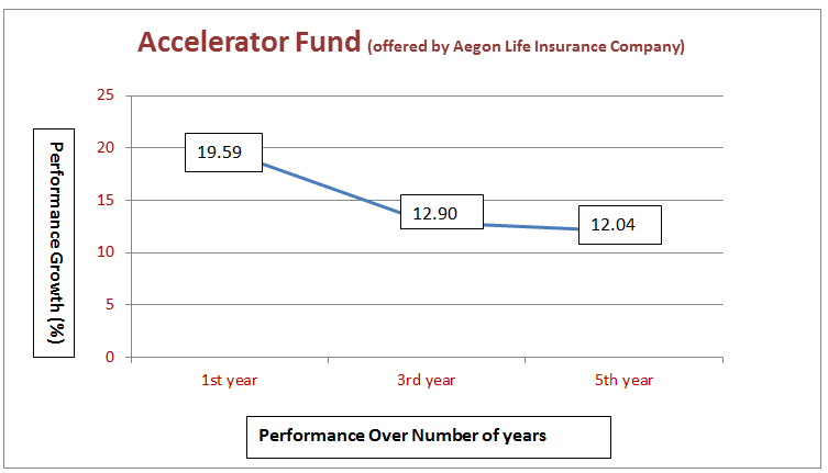 Aegon Life- Accelerator Fund