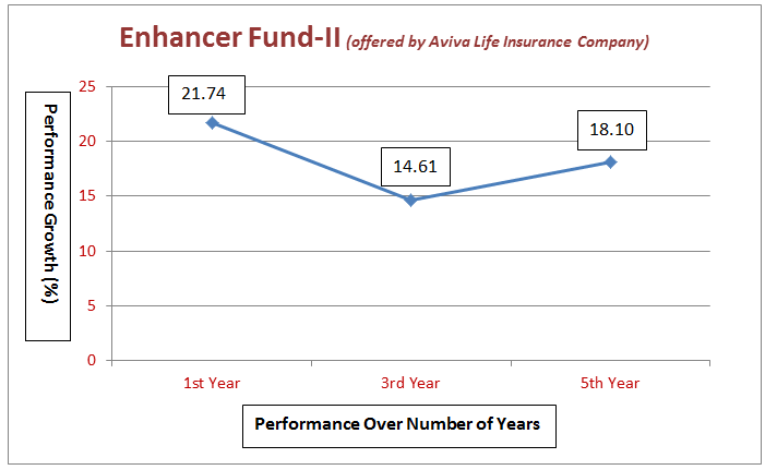 Aviva Life- Enhancer Fund-II