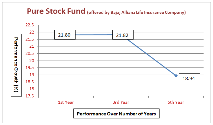 Bajaj Allianz Life – Pure Stock Fund