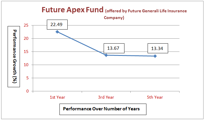 Future Generali Life-Future Apex Fund