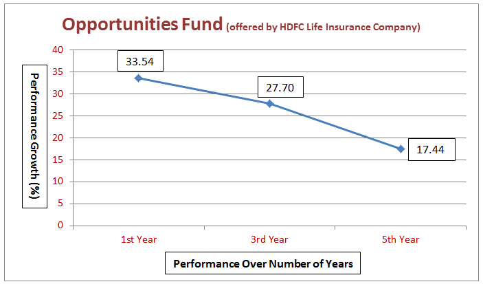 HDFC Life – Opportunities Fund