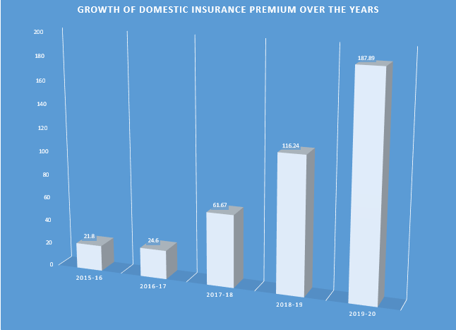 Growth of Domestic Insurance Premium Over the Years