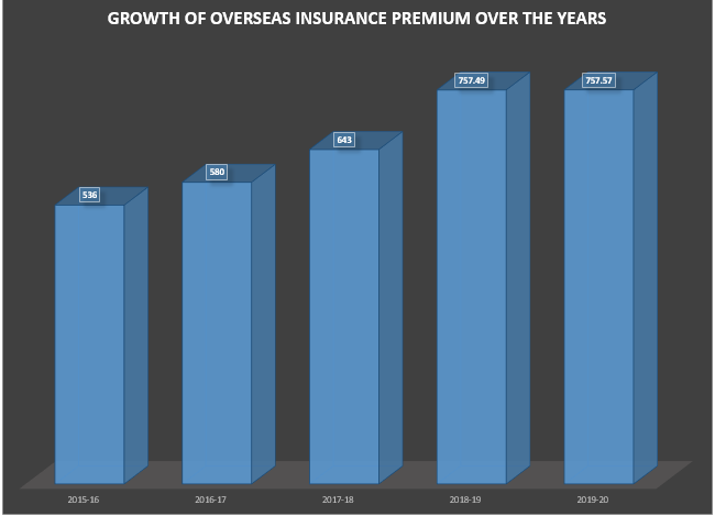 Growth of overseas Insurance Premium Over the Years