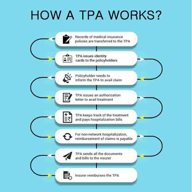 Third Party Administrators (TPA’s) in Health Insurance - ComparePolicy