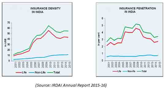 Insurance Penetration