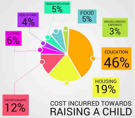 Cost Incurred towards Raising a Child