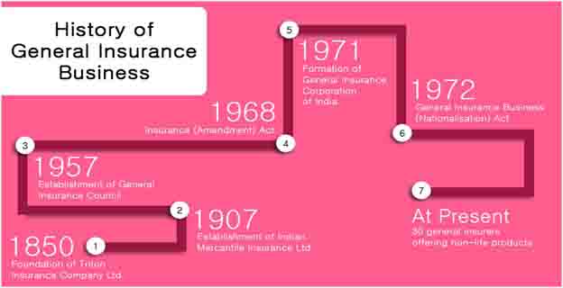 History of General Insurance Business