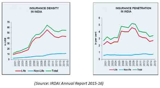 Insurance Penetration and Density of Insurance Sector