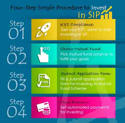 Procedure To Invest In Sip Comparepolicy Procedure To Invest In Sip Comparepolicy