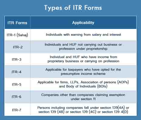 Types Of Income Tax Return forms