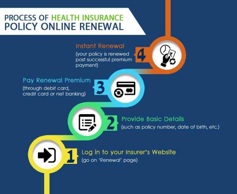 Renewal Process for Health Insurance Policy in India - ComparePolicy