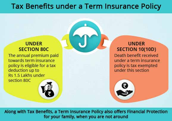 Term Insurance Tax Benefit 80c