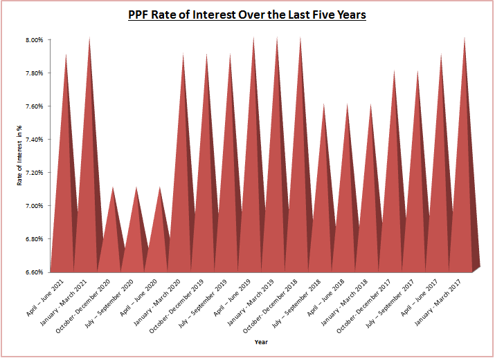 PPF Rate of Interest Over the Last Five Years