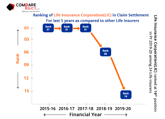LIC-Life-Insurance-Claim-Settlement-Ratio-Ranking-2019-20