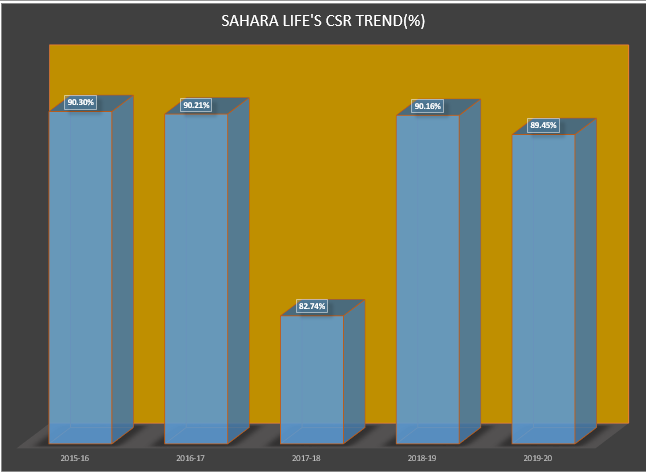 Sahara Life's CSR Trend
