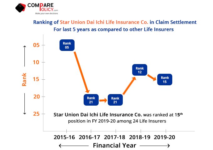 Star-Union-Dai-Ichi-Life-Insurance-Claim-Settlement-Ratio-Ranking-2019-20