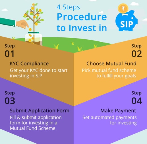 What Is SIP Investment How Does SIP Work ComparePolicy What Is SIP Investment How Does SIP Work ComparePolicy