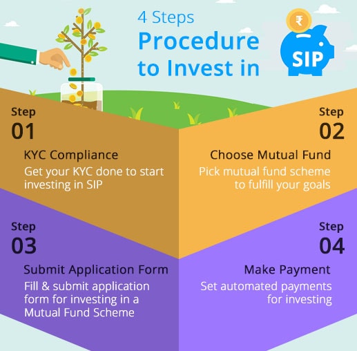 Procedure to invest in SIP