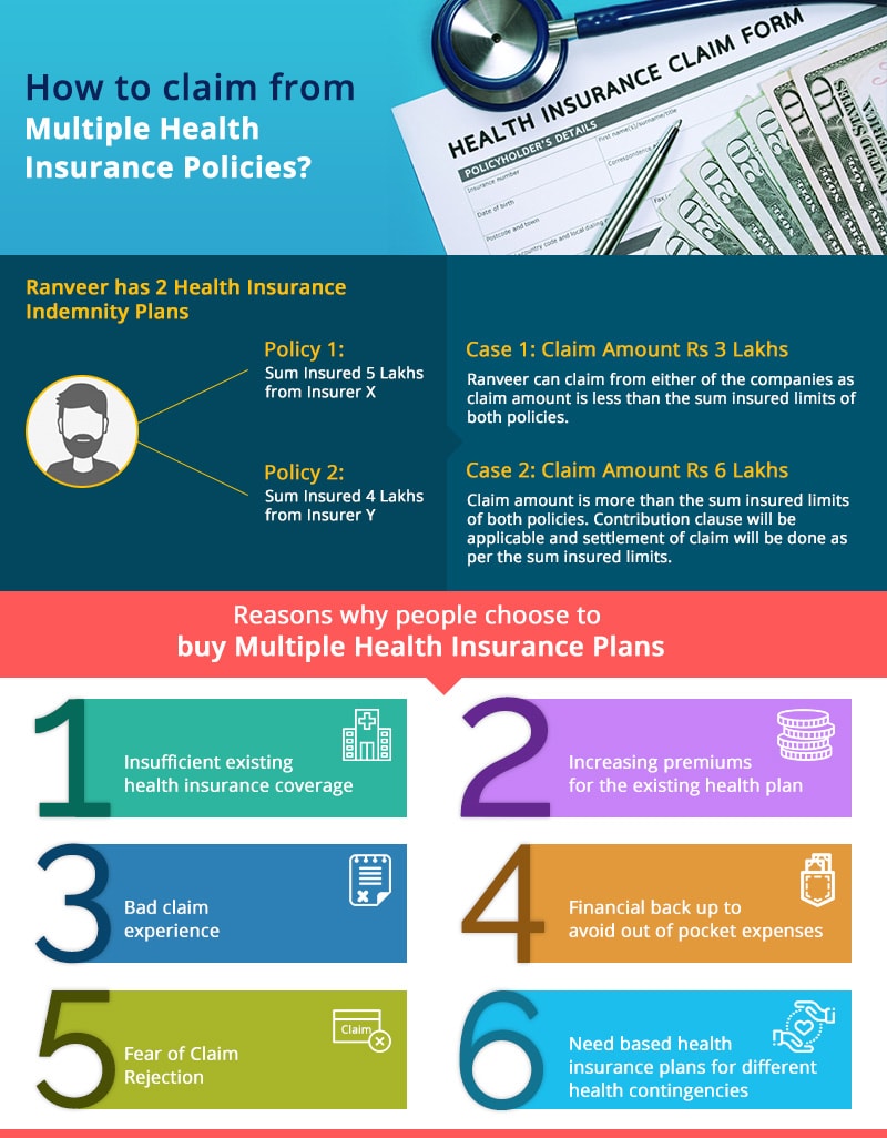 How to claim from multiple health insurance policies
