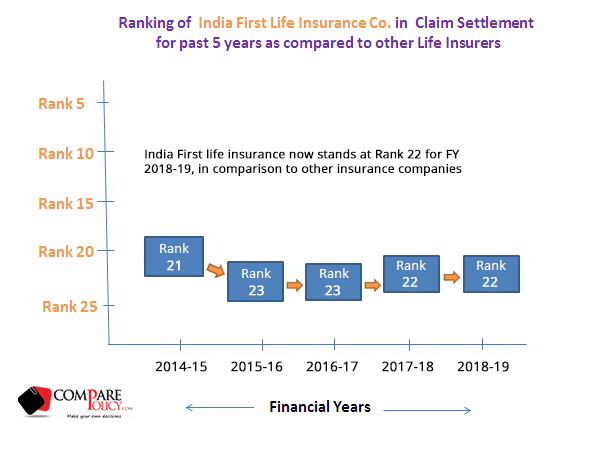 Indiafirst Life Insurance Claim Settlement Ratio Comparepolicy Com