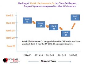 kotak life insurance claim settlement ratio ranking kotac life insurance