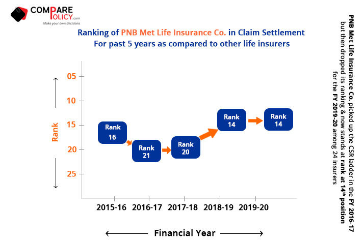 PNB-Met-Life-Claim-Settlement-Ratio-Ranking-2019-20