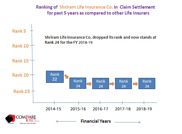 Shriram Life Insurance Claim Settlement Ratio - ComparePolicy.com