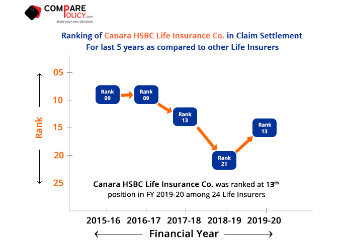 Canara-HSBC-Life-Insurance-Claim-Settlement-Ratio-Ranking-2019-20