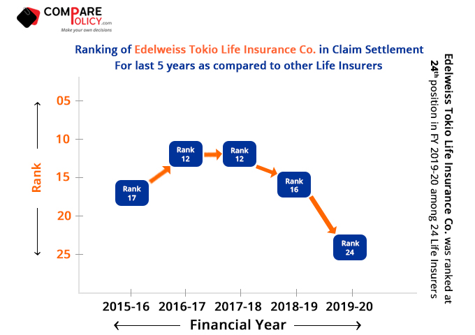 Edelweiss-Tokio-Life-Insurance-Claim-Settlement-Ratio-Ranking-2019-20