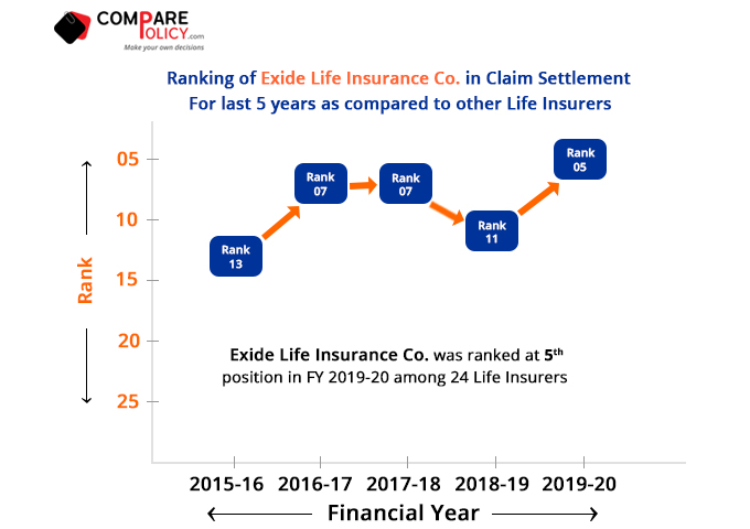 Exide-Life-Insurance-Claim-Settlement-Ratio-Ranking-2019-20