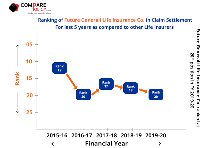 Future-Generali-Life-Insurance-Claim-Settlement-Ratio-Ranking-2019-20