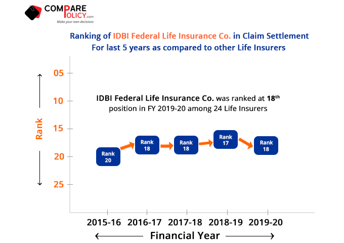 IDBI-Federal-Life-Insurance-Claim-Settlement-Ratio-Ranking-2019-20