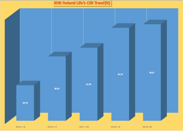 IDBI Federal Life's CSR trend 