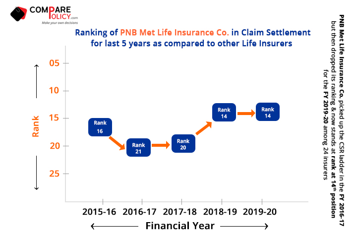 PNB Met Life Claim Settlement Ratio Ranking 2019-20