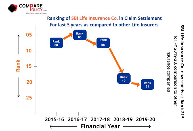 Shriram Life Insurance Claim Settlement Ratio Ranking 2019-20 