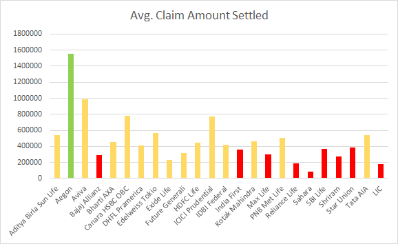 Average Claim Amount Settled