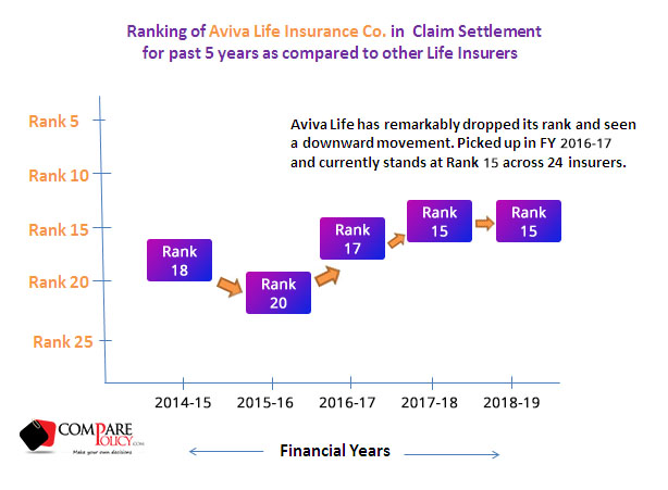 Aviva Life Insurance Claim Settlement Ratio