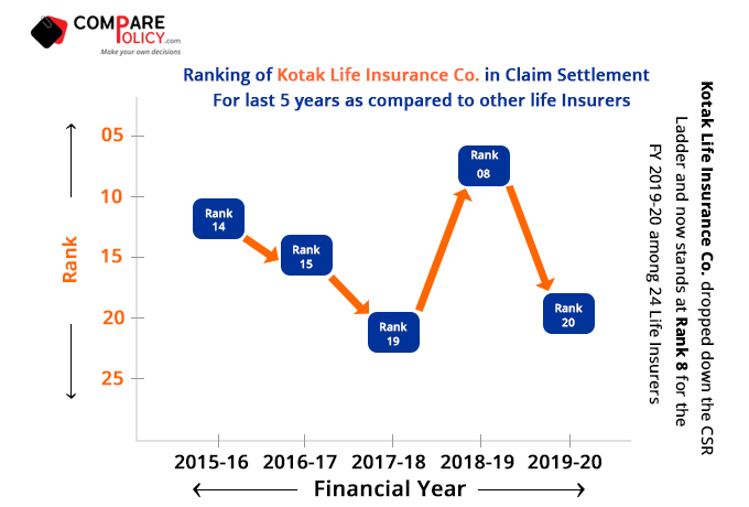 Kotak-Life-Insurance-Claim-Settlement-Ratio-Ranking-2019-2