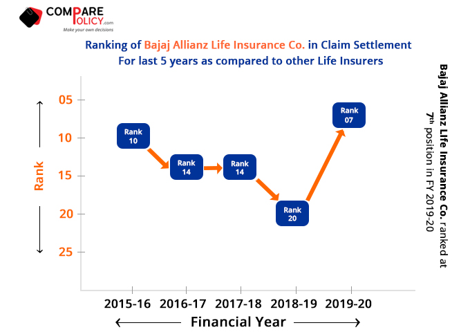Bajaj-Allianz-Life-Insurance-Claim-Settlement-Ratio-Ranking-2019-20