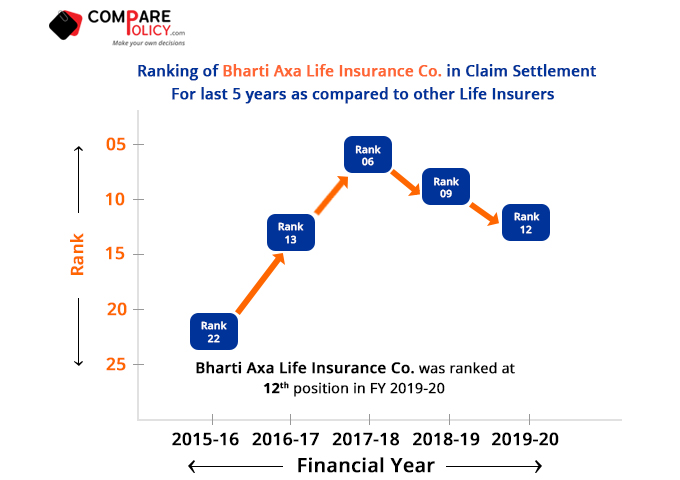 Bharti-AXA-Life-Insurance-Claim-Settlement-Ratio-Ranking-2019-20