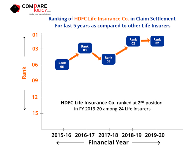 HDFC-Life-Insurance-Claim-Settlement-Ratio-Ranking-2019-20