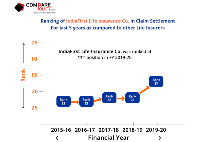 India-first-Life-Insurance-Claim-Settlement-Ratio-Ranking-2019-20