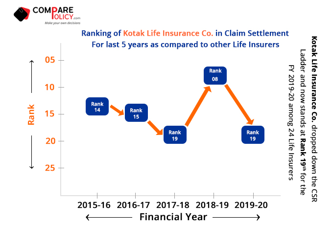 Kotak Life Insurance Claim Settlement Ratio Ranking 2019-20