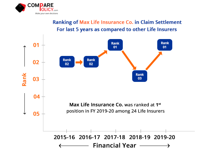 Max-Life-Insurance-Claim-Settlement-Ratio-Ranking-2019-20