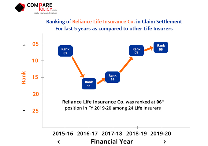 Reliance-Life-Insurance-Claim-Settlement-Ratio-Ranking-2019-20