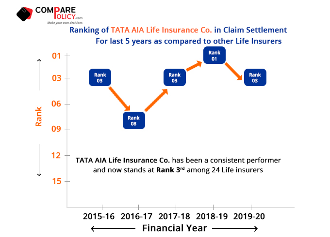 Tata AIA Life Insurance Claim Settlement Ratio Ranking 2019-20