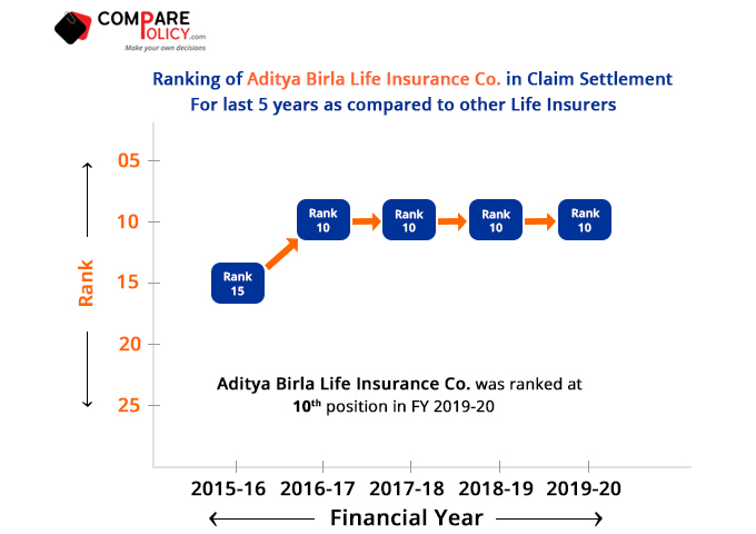 Aditya-Birla-Life-Insurance-Claim-Settlement-Ratio-Ranking-2019-20